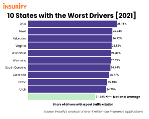 worst drivers