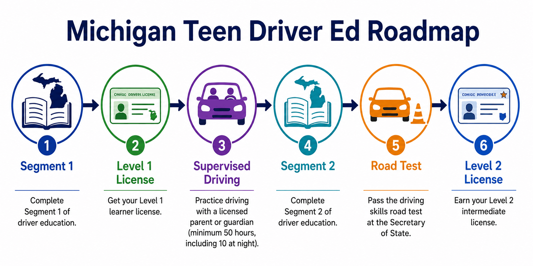 Michigan teen driver ed roadmap showing Segment 1, Segment 2, supervised driving, and road test steps