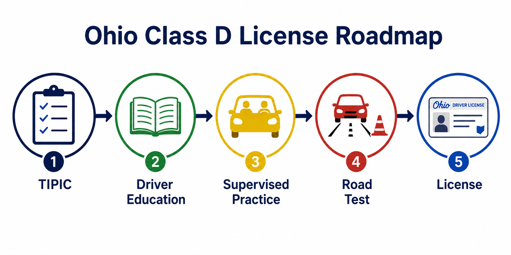 Ohio Class D license roadmap showing the steps from permit to driver's license